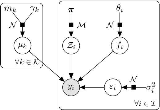 Figure 1 for Cluster-Specific Predictions with Multi-Task Gaussian Processes
