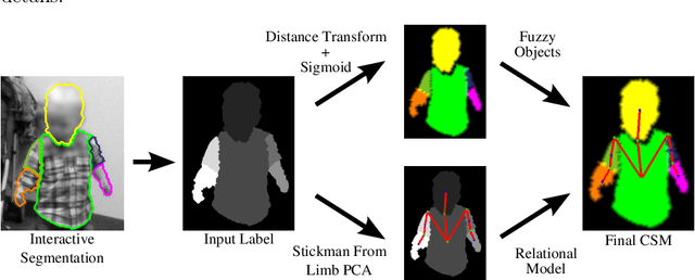 Figure 4 for Video Human Segmentation using Fuzzy Object Models and its Application to Body Pose Estimation of Toddlers for Behavior Studies