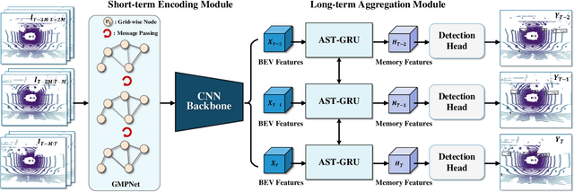 Figure 3 for Graph Neural Network and Spatiotemporal Transformer Attention for 3D Video Object Detection from Point Clouds