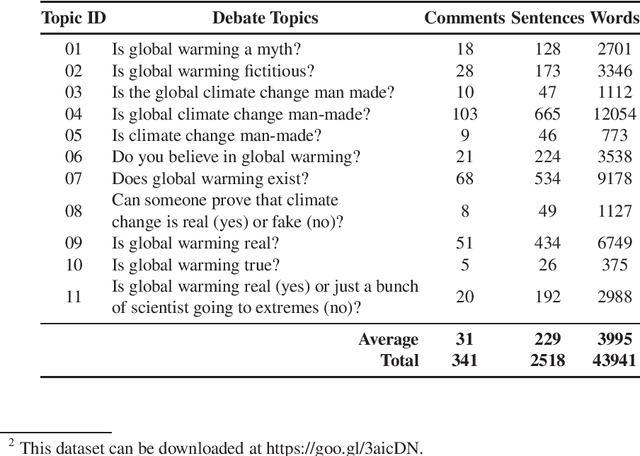 Figure 1 for Gold Standard Online Debates Summaries and First Experiments Towards Automatic Summarization of Online Debate Data