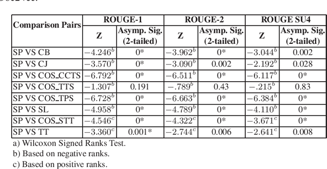 Figure 4 for Gold Standard Online Debates Summaries and First Experiments Towards Automatic Summarization of Online Debate Data
