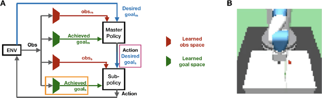 Figure 1 for Hierarchical Policy Learning is Sensitive to Goal Space Design