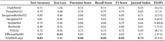 Figure 2 for Automating Visual Blockage Classification of Culverts with Deep Learning