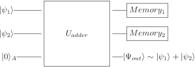 Figure 2 for Experimental Implementation of a Quantum Autoencoder via Quantum Adders