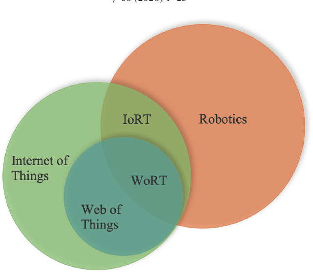 Figure 3 for The Penetration of Internet of Things in Robotics: Towards a Web of Robotic Things