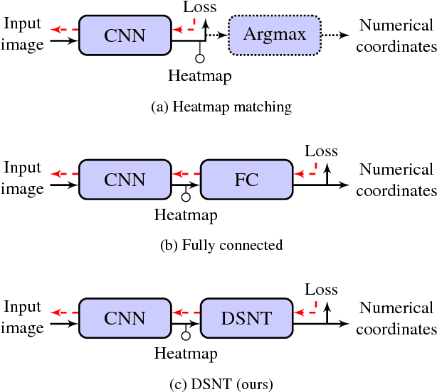 Figure 2 for Numerical Coordinate Regression with Convolutional Neural Networks