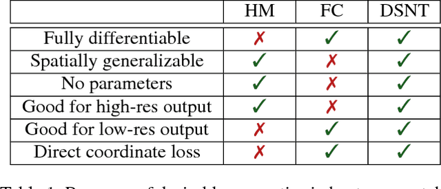 Figure 1 for Numerical Coordinate Regression with Convolutional Neural Networks