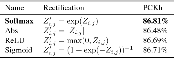 Figure 4 for Numerical Coordinate Regression with Convolutional Neural Networks