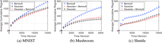 Figure 3 for Neural Contextual Bandits via Reward-Biased Maximum Likelihood Estimation