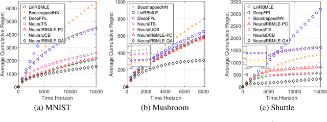 Figure 1 for Neural Contextual Bandits via Reward-Biased Maximum Likelihood Estimation