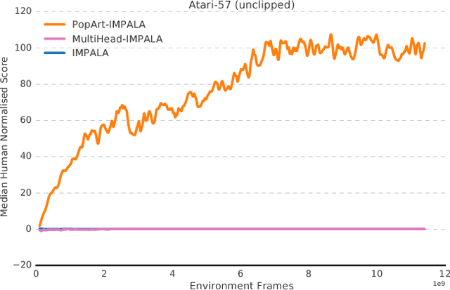 Figure 4 for Multi-task Deep Reinforcement Learning with PopArt