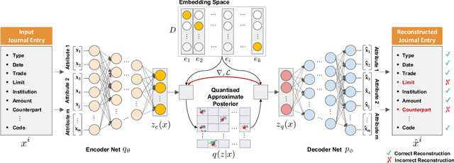 Figure 3 for Learning Sampling in Financial Statement Audits using Vector Quantised Autoencoder Neural Networks