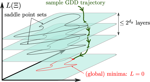 Figure 2 for A Geometric Approach of Gradient Descent Algorithms in Neural Networks