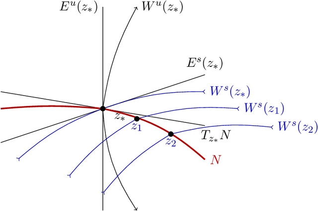 Figure 3 for A Geometric Approach of Gradient Descent Algorithms in Neural Networks