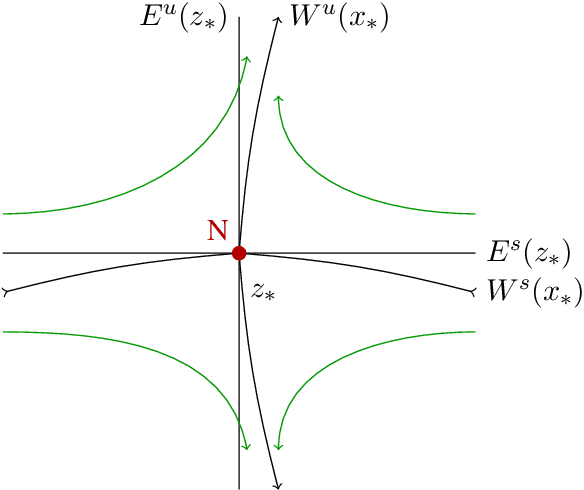 Figure 4 for A Geometric Approach of Gradient Descent Algorithms in Neural Networks