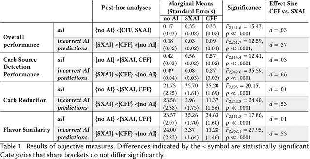 Figure 2 for To Trust or to Think: Cognitive Forcing Functions Can Reduce Overreliance on AI in AI-assisted Decision-making