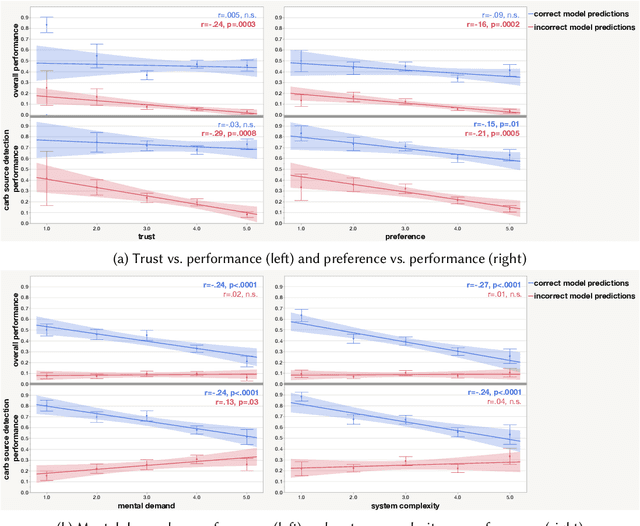 Figure 4 for To Trust or to Think: Cognitive Forcing Functions Can Reduce Overreliance on AI in AI-assisted Decision-making