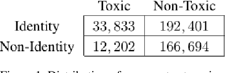 Figure 1 for Reading Between the Demographic Lines: Resolving Sources of Bias in Toxicity Classifiers
