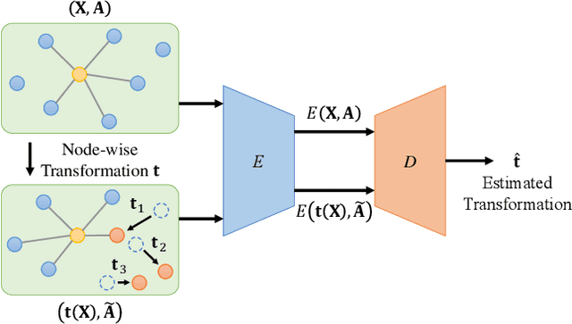 Figure 1 for GraphTER: Unsupervised Learning of Graph Transformation Equivariant Representations via Auto-Encoding Node-wise Transformations