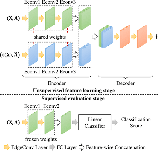 Figure 4 for GraphTER: Unsupervised Learning of Graph Transformation Equivariant Representations via Auto-Encoding Node-wise Transformations
