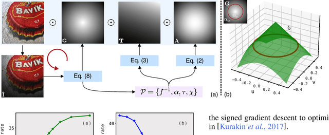 Figure 3 for AVA: Adversarial Vignetting Attack against Visual Recognition