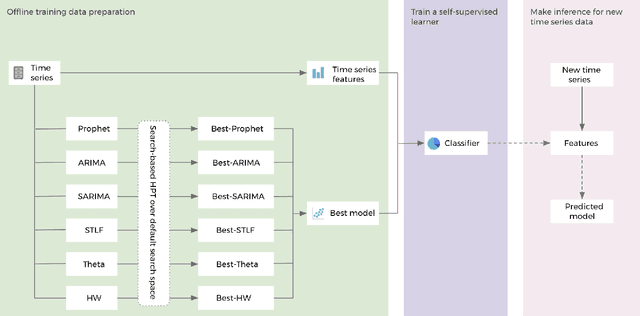 Figure 1 for Self-supervised learning for fast and scalable time series hyper-parameter tuning