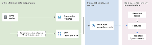Figure 3 for Self-supervised learning for fast and scalable time series hyper-parameter tuning