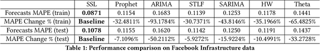 Figure 2 for Self-supervised learning for fast and scalable time series hyper-parameter tuning