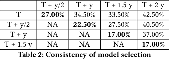 Figure 4 for Self-supervised learning for fast and scalable time series hyper-parameter tuning