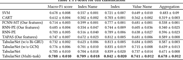 Figure 2 for TabularNet: A Neural Network Architecture for Understanding Semantic Structures of Tabular Data
