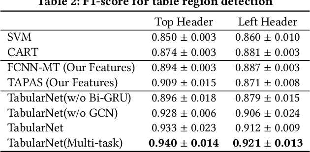 Figure 4 for TabularNet: A Neural Network Architecture for Understanding Semantic Structures of Tabular Data