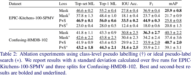 Figure 4 for An Action Is Worth Multiple Words: Handling Ambiguity in Action Recognition