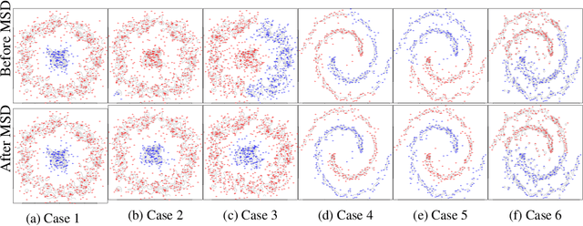 Figure 3 for Statistical Inference Using Mean Shift Denoising