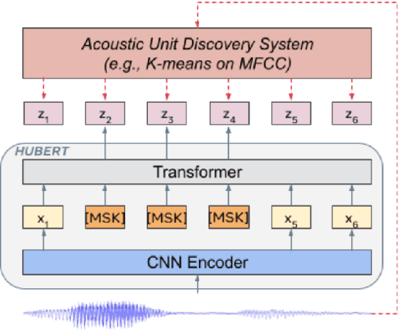 Figure 1 for Speech Pre-training with Acoustic Piece