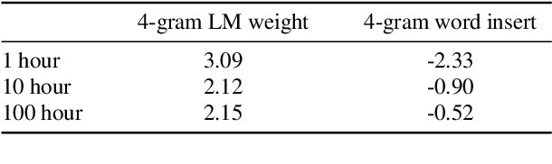 Figure 4 for Speech Pre-training with Acoustic Piece