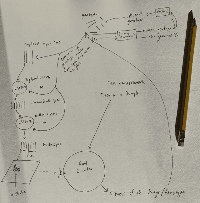 Figure 4 for Generative Art Using Neural Visual Grammars and Dual Encoders