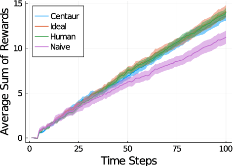 Figure 2 for Best-Response Bayesian Reinforcement Learning with Bayes-adaptive POMDPs for Centaurs