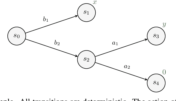 Figure 3 for Interactive Inverse Reinforcement Learning for Cooperative Games