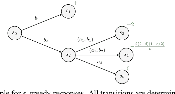 Figure 4 for Interactive Inverse Reinforcement Learning for Cooperative Games