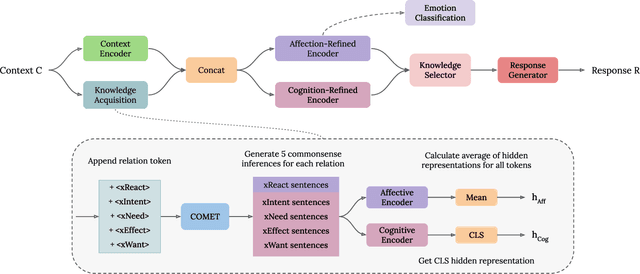 Figure 3 for CEM: Commonsense-aware Empathetic Response Generation