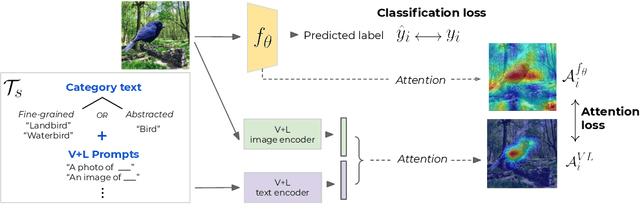 Figure 3 for On Guiding Visual Attention with Language Specification