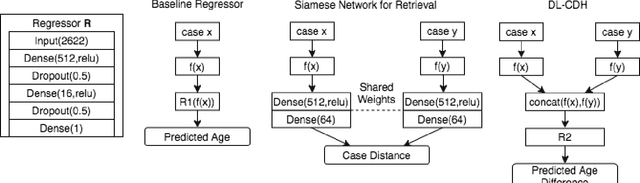 Figure 3 for Applying the Case Difference Heuristic to Learn Adaptations from Deep Network Features