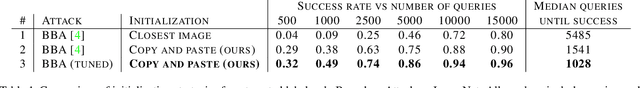Figure 2 for Copy and Paste: A Simple But Effective Initialization Method for Black-Box Adversarial Attacks