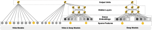 Figure 1 for Wide & Deep Learning for Recommender Systems