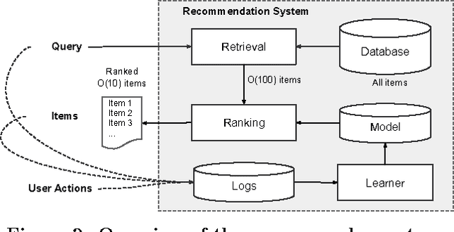 Figure 3 for Wide & Deep Learning for Recommender Systems