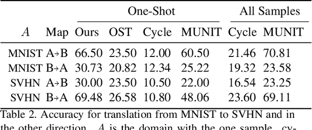 Figure 3 for Bidirectional One-Shot Unsupervised Domain Mapping