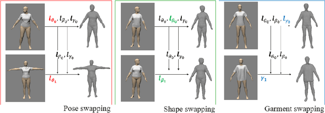 Figure 3 for Disentangling 3D Attributes from a Single 2D Image: Human Pose, Shape and Garment