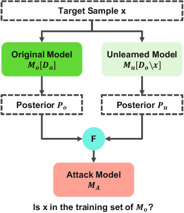 Figure 1 for When Machine Unlearning Jeopardizes Privacy