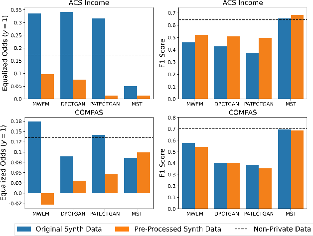 Figure 3 for Evaluating the Fairness Impact of Differentially Private Synthetic Data