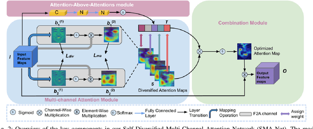 Figure 2 for Your "Attention" Deserves Attention: A Self-Diversified Multi-Channel Attention for Facial Action Analysis